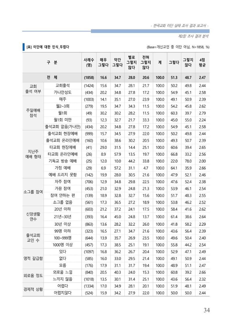 교회트랜드2024(4) 38페이지