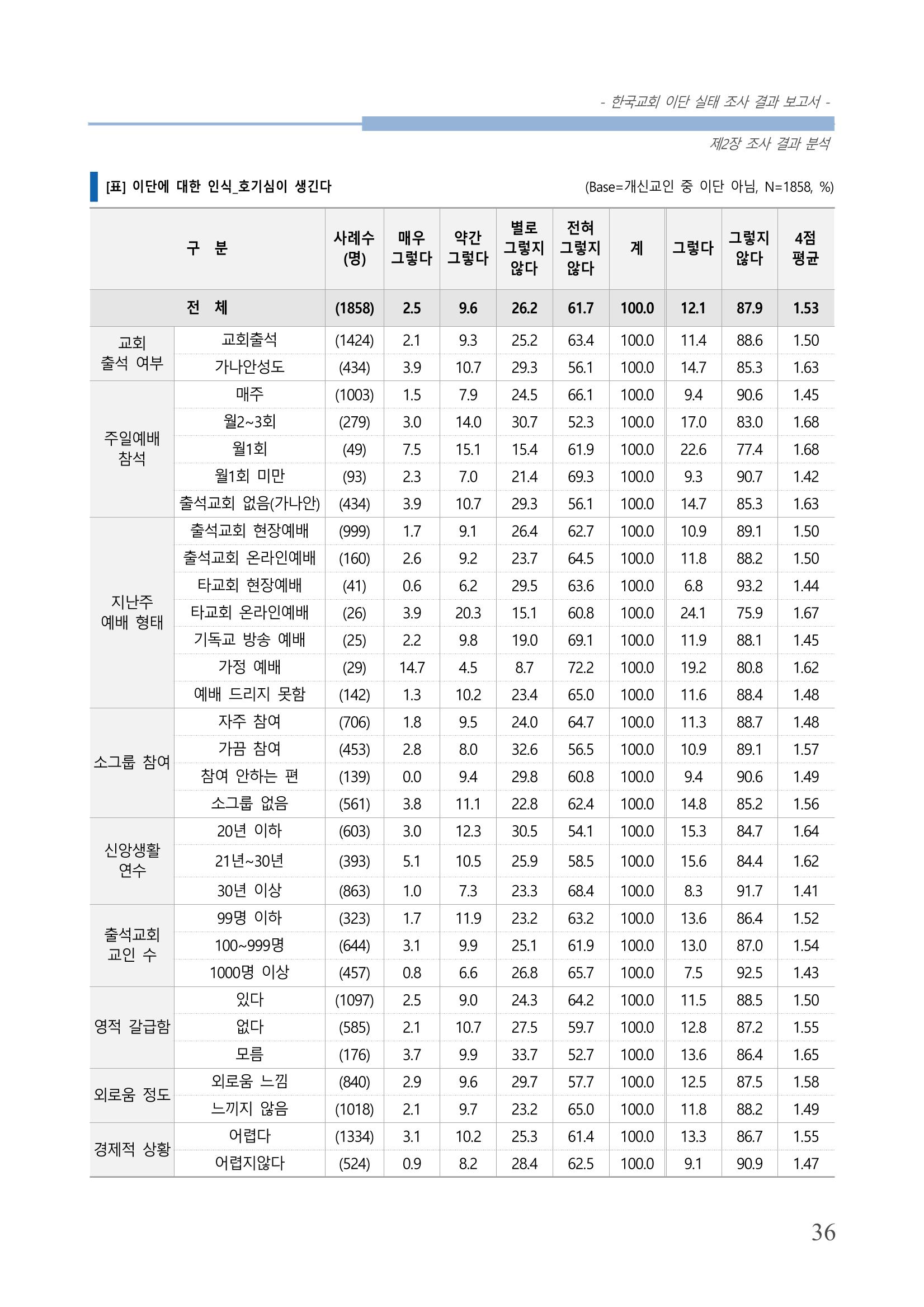 교회트랜드2024(4) 40페이지