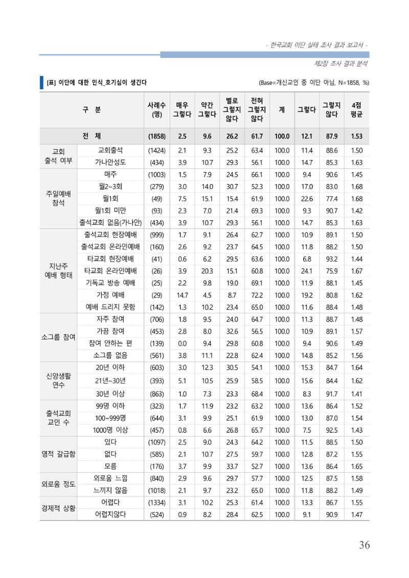 교회트랜드2024(4) 40페이지