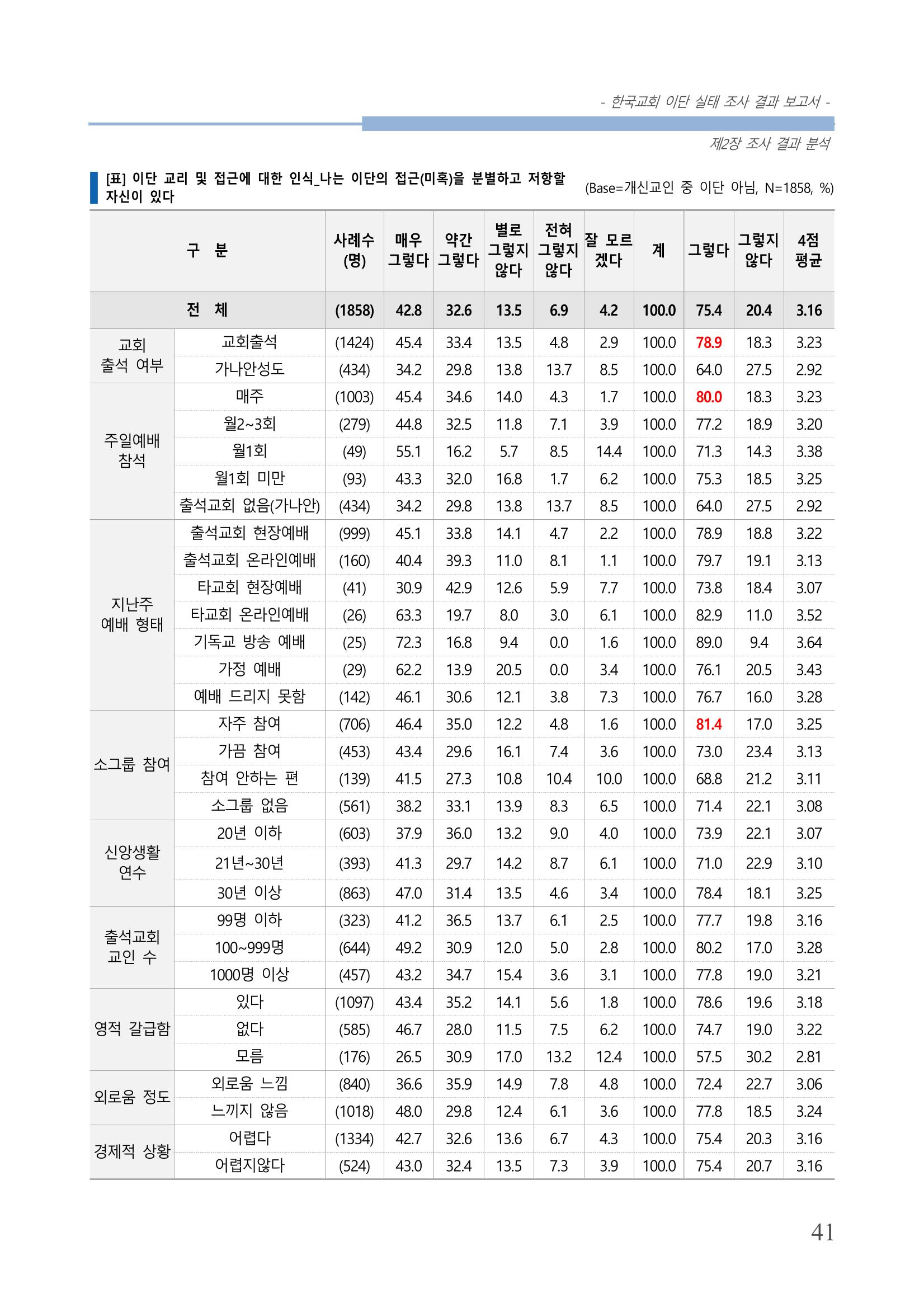 교회트랜드2024(4) 45페이지