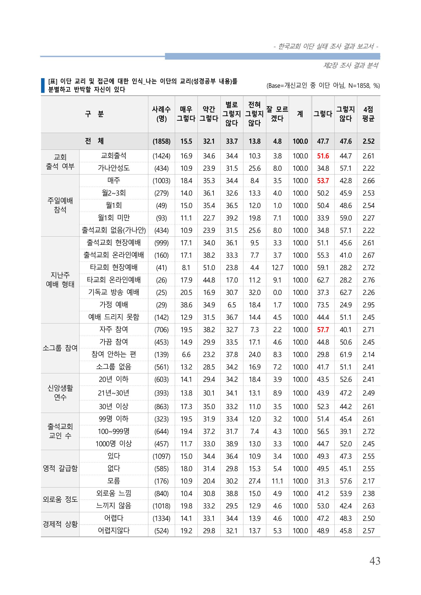 교회트랜드2024(4) 47페이지
