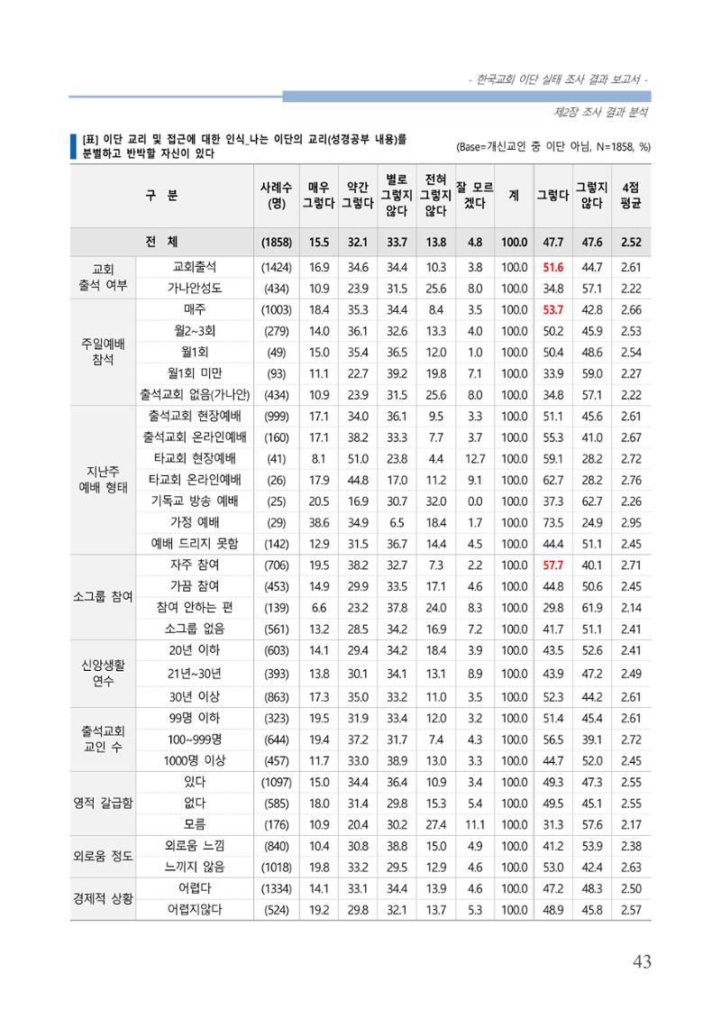 교회트랜드2024(4) 47페이지