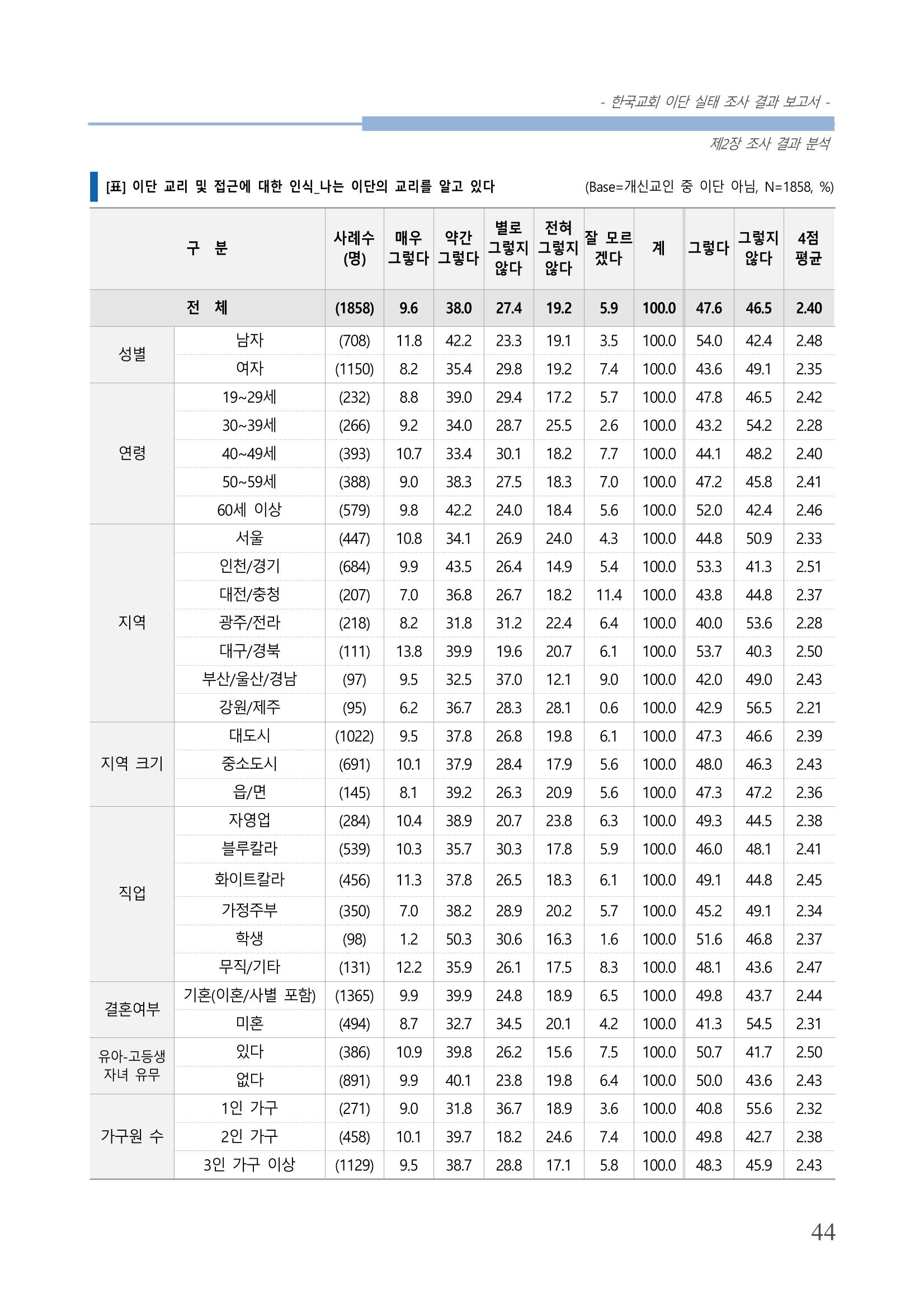 교회트랜드2024(4) 48페이지