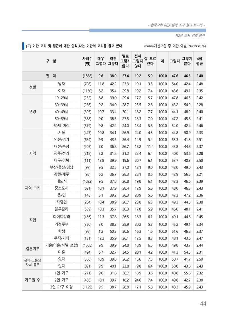교회트랜드2024(4) 48페이지