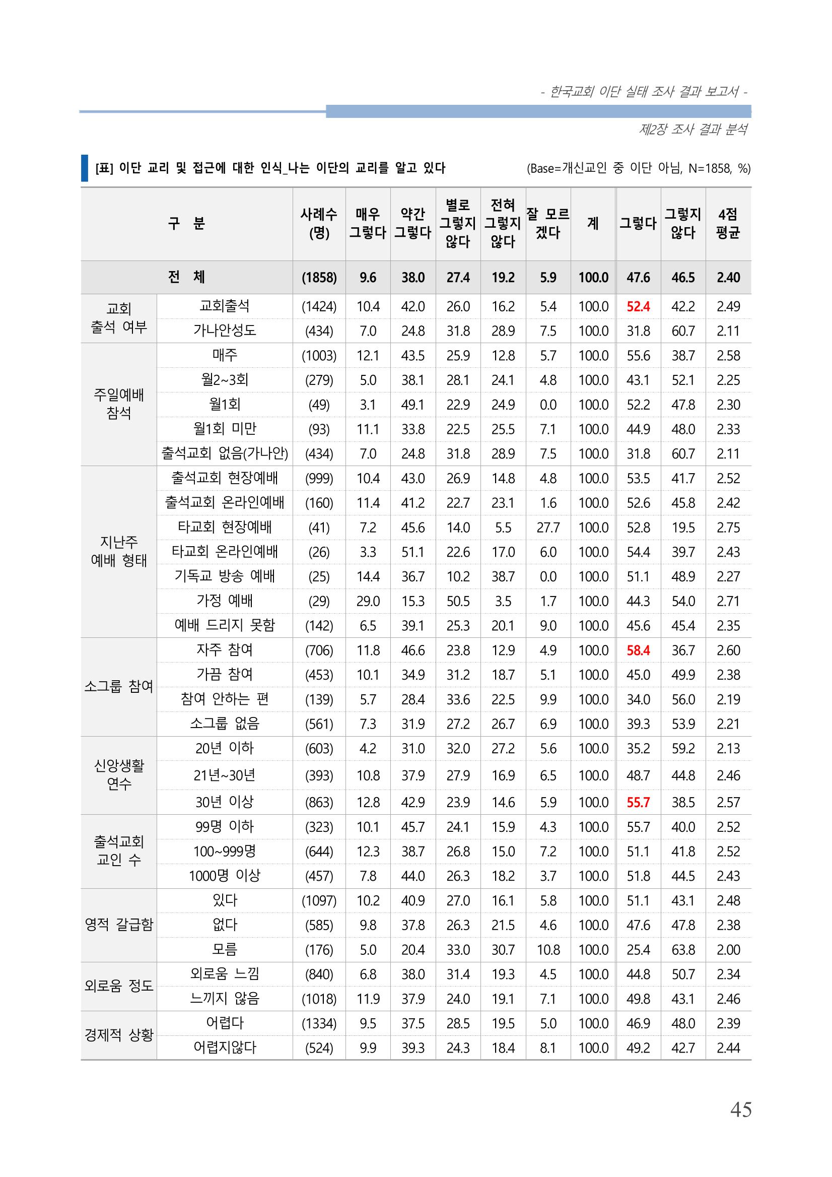 교회트랜드2024(4) 49페이지