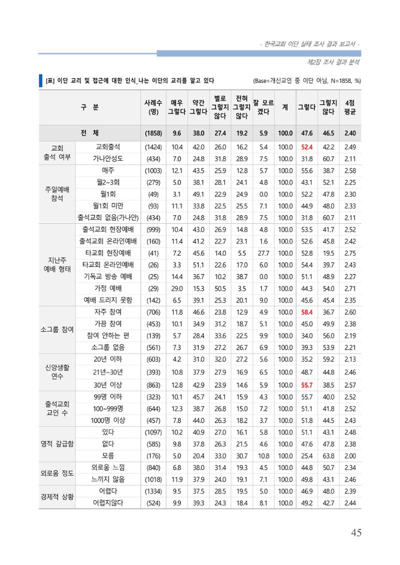 교회트랜드2024(4) 49페이지