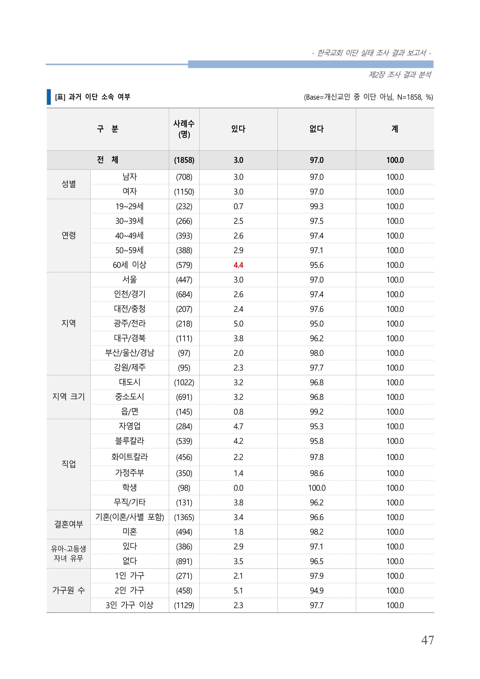교회트랜드2024(4) 51페이지