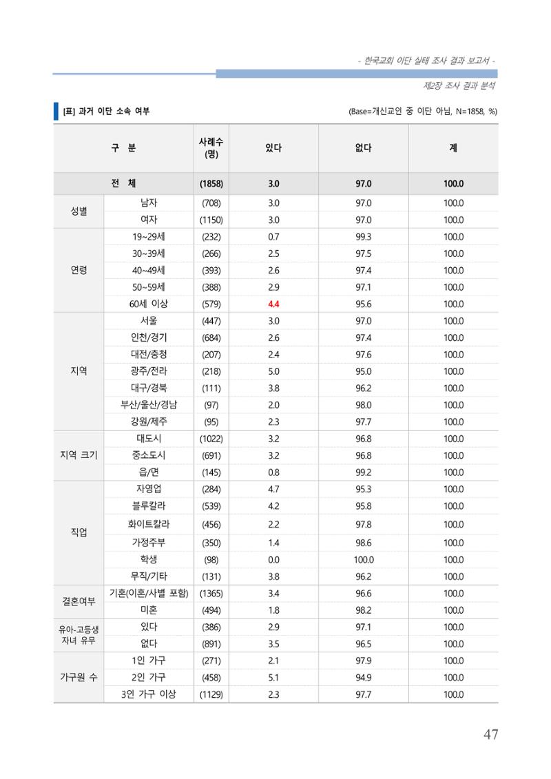 교회트랜드2024(4) 51페이지