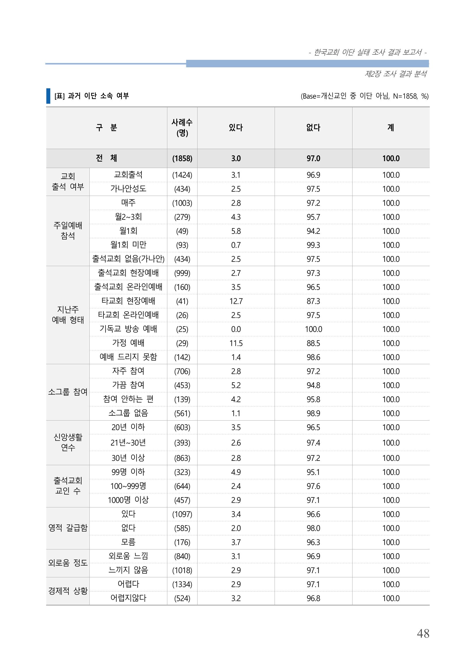 교회트랜드2024(4) 52페이지