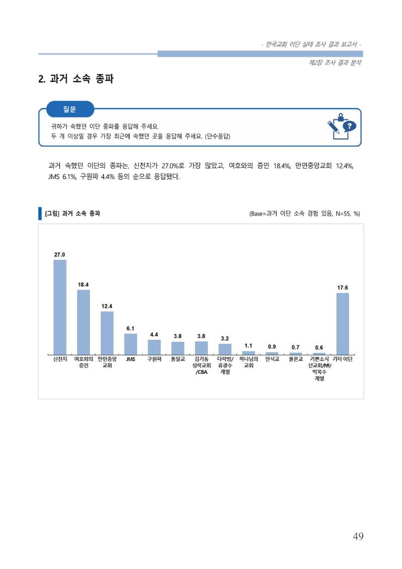 교회트랜드2024(4) 53페이지