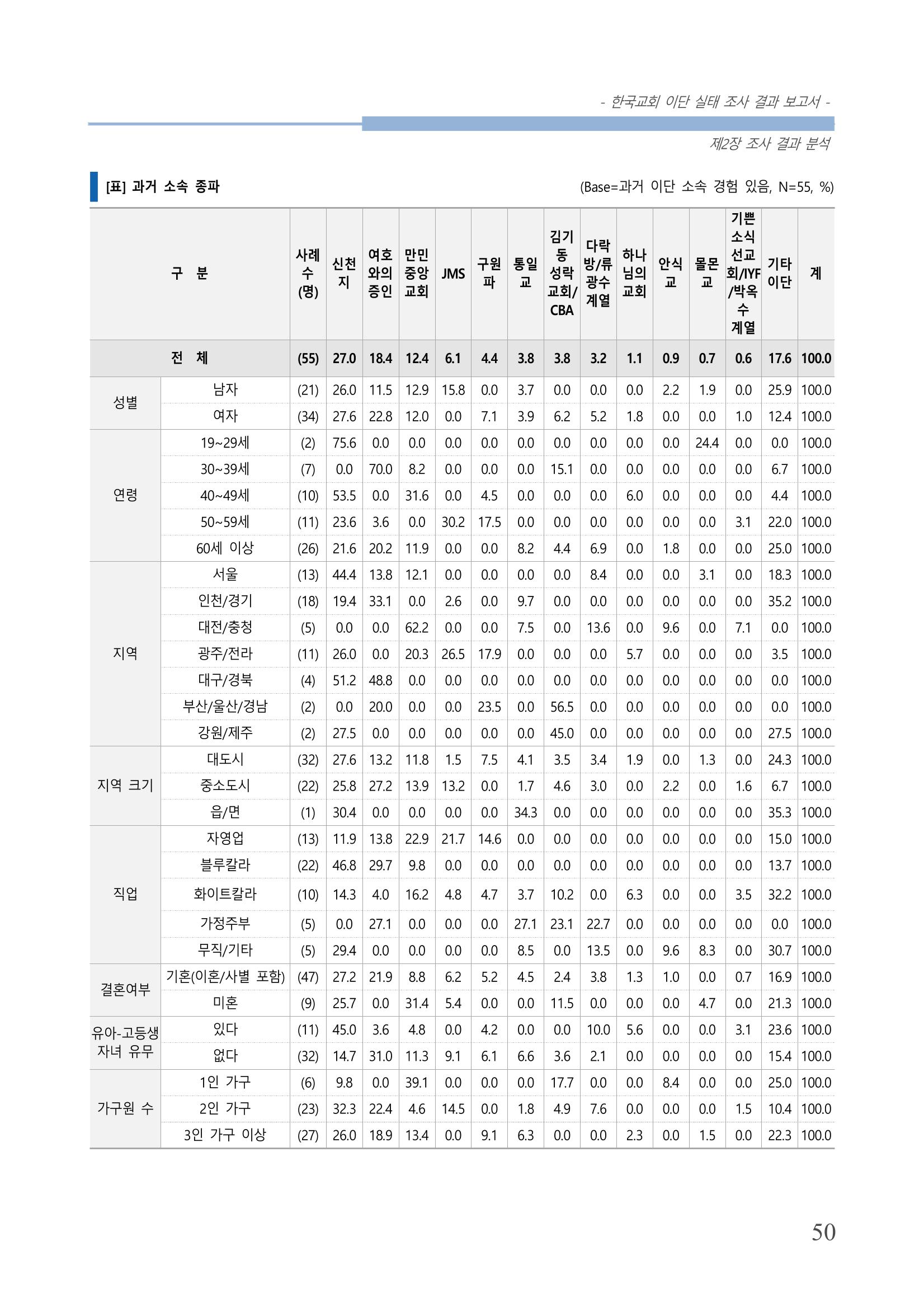 교회트랜드2024(4) 54페이지