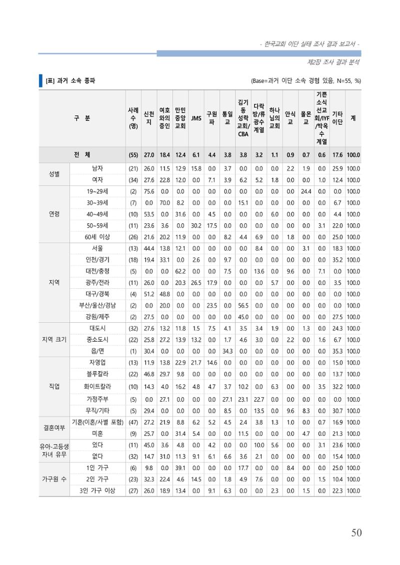 교회트랜드2024(4) 54페이지