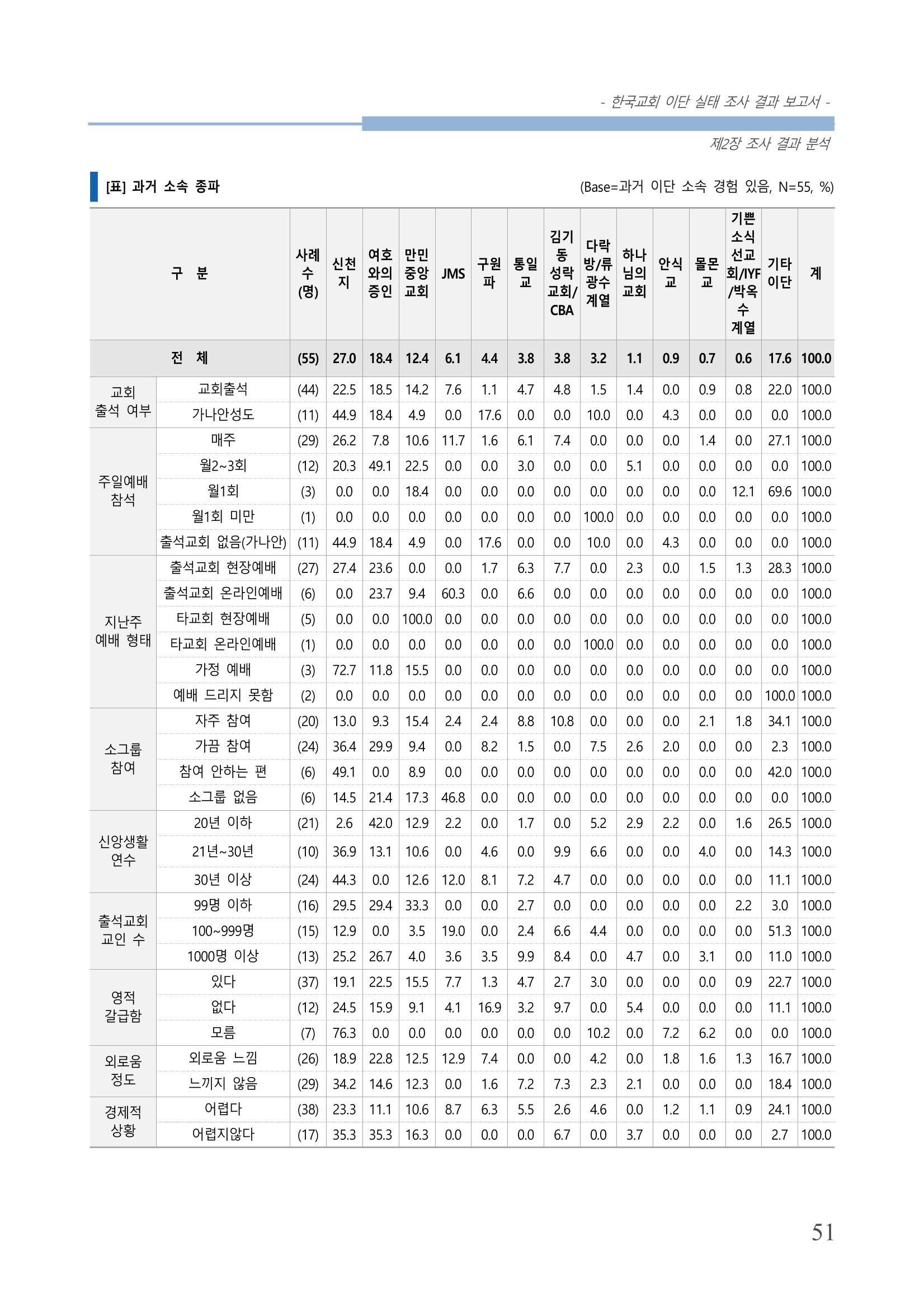 교회트랜드2024(4) 55페이지