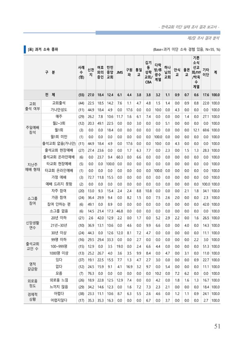 교회트랜드2024(4) 55페이지