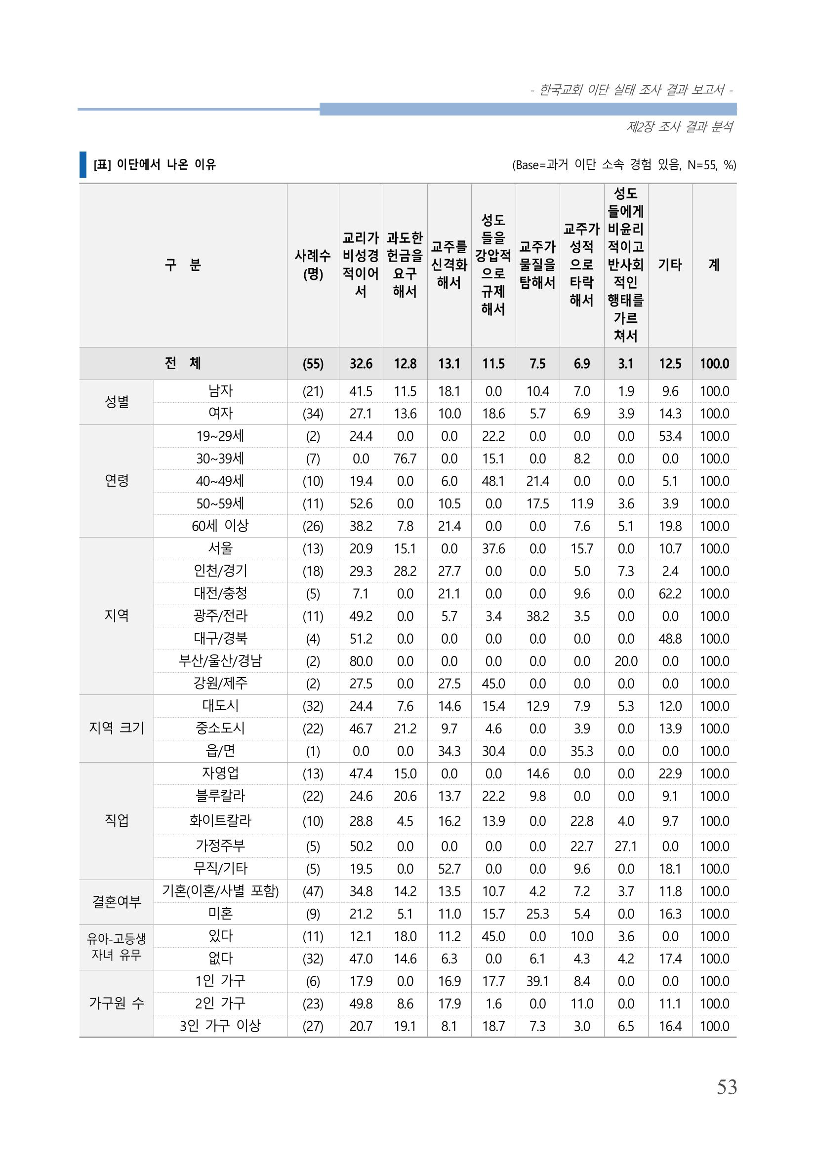 교회트랜드2024(4) 57페이지