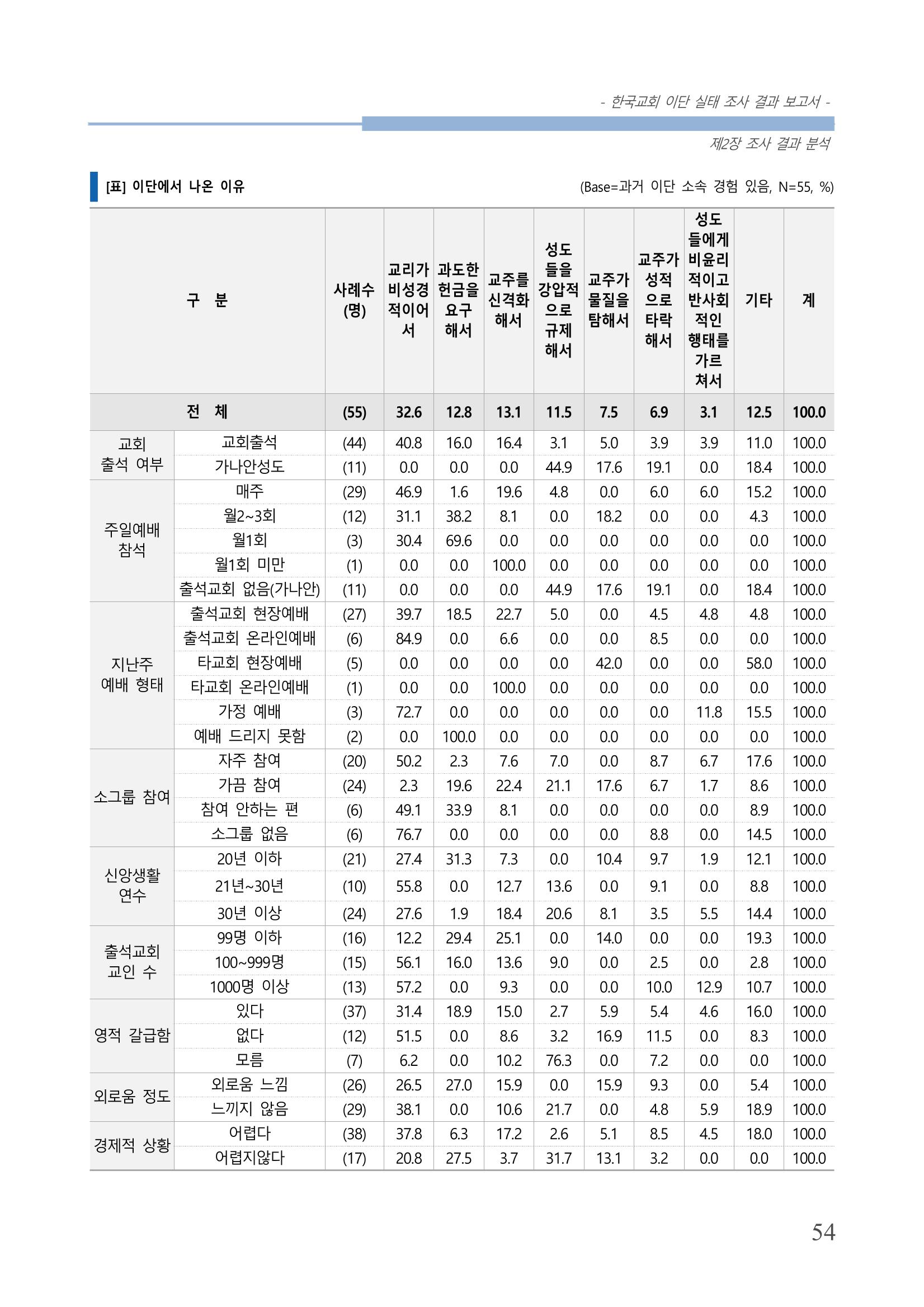 교회트랜드2024(4) 58페이지