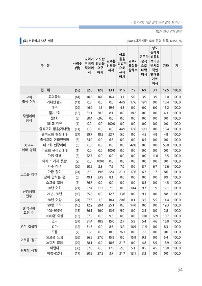 교회트랜드2024(4) 58페이지