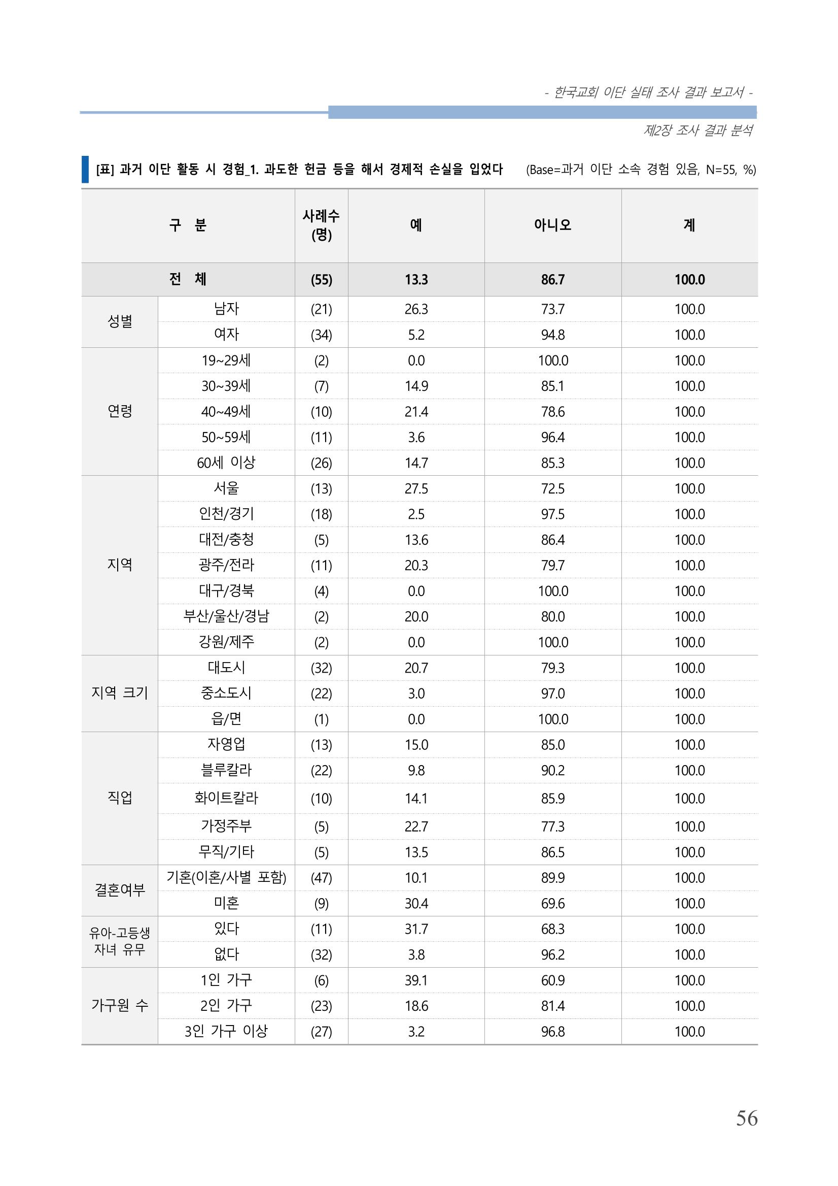 교회트랜드2024(4) 60페이지