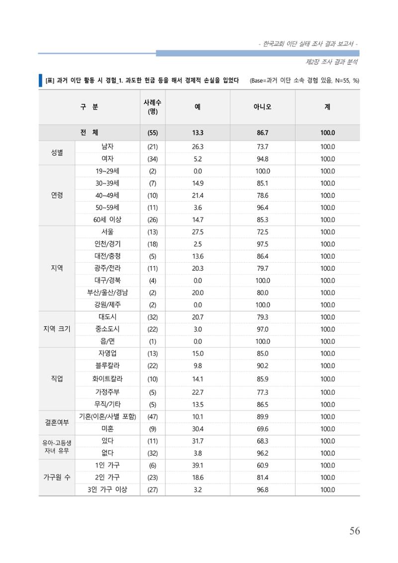 교회트랜드2024(4) 60페이지