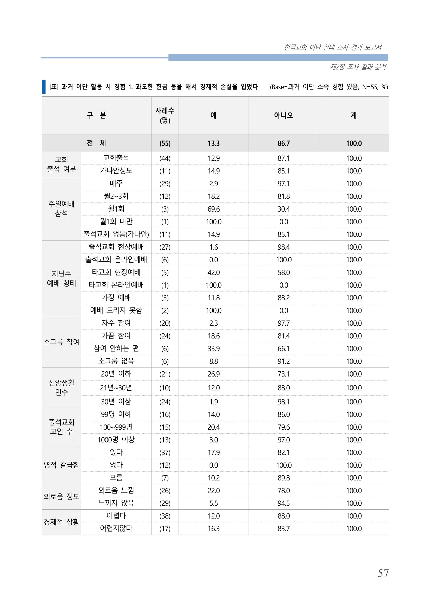 교회트랜드2024(4) 61페이지