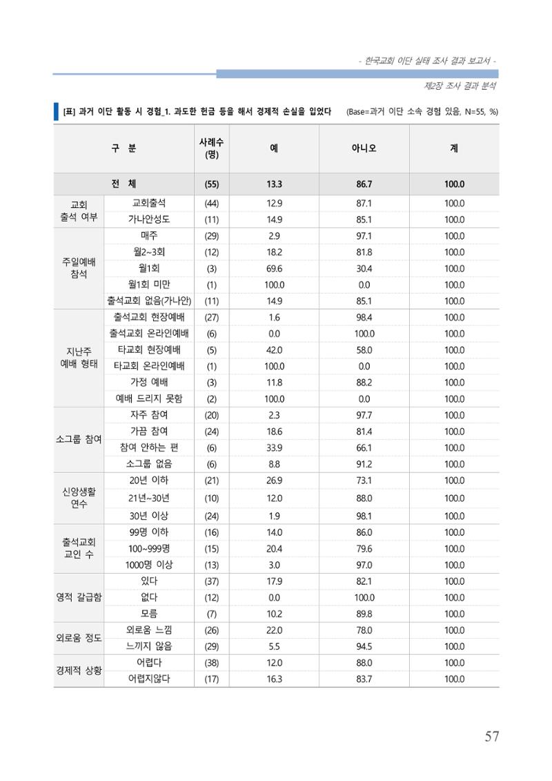교회트랜드2024(4) 61페이지