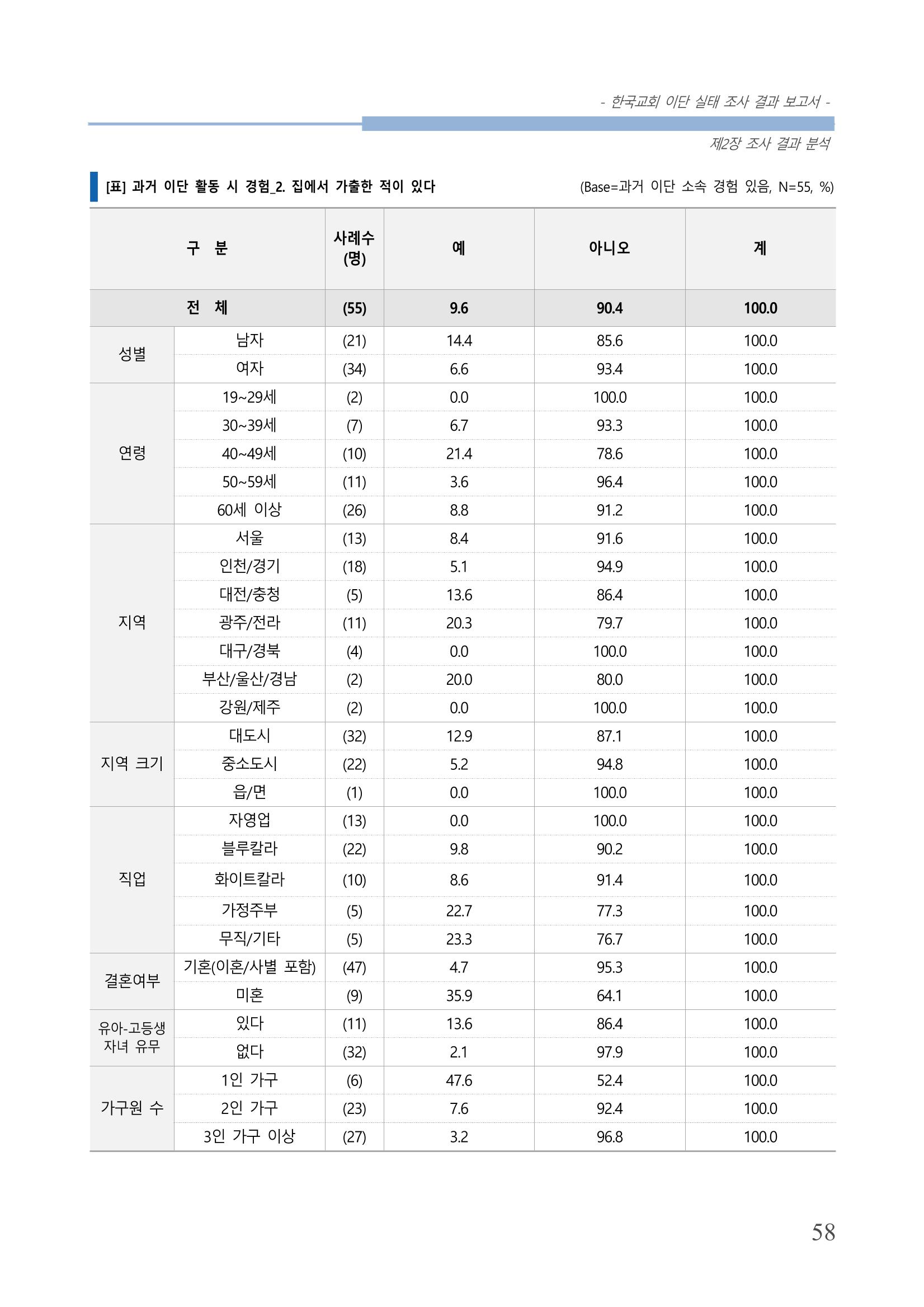 교회트랜드2024(4) 62페이지