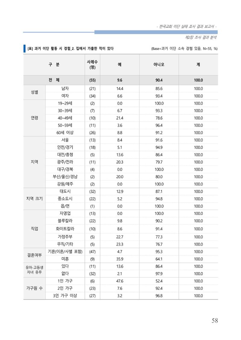 교회트랜드2024(4) 62페이지