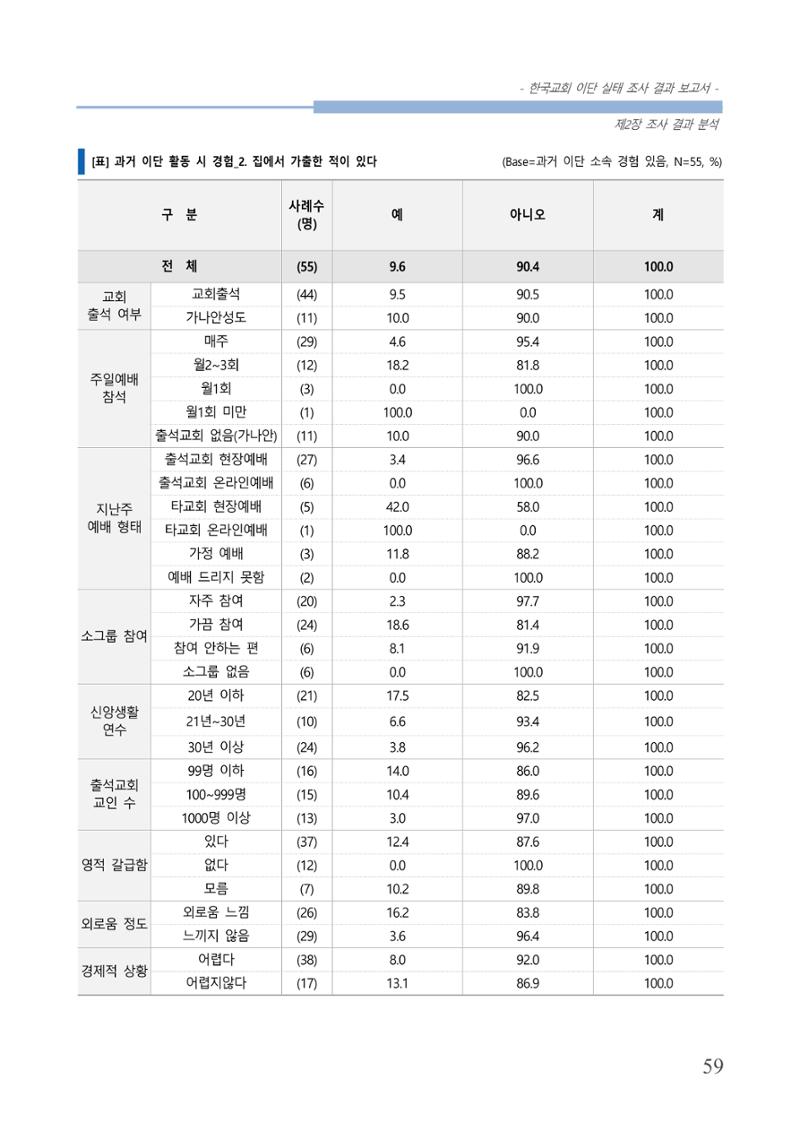 교회트랜드2024(4) 63페이지