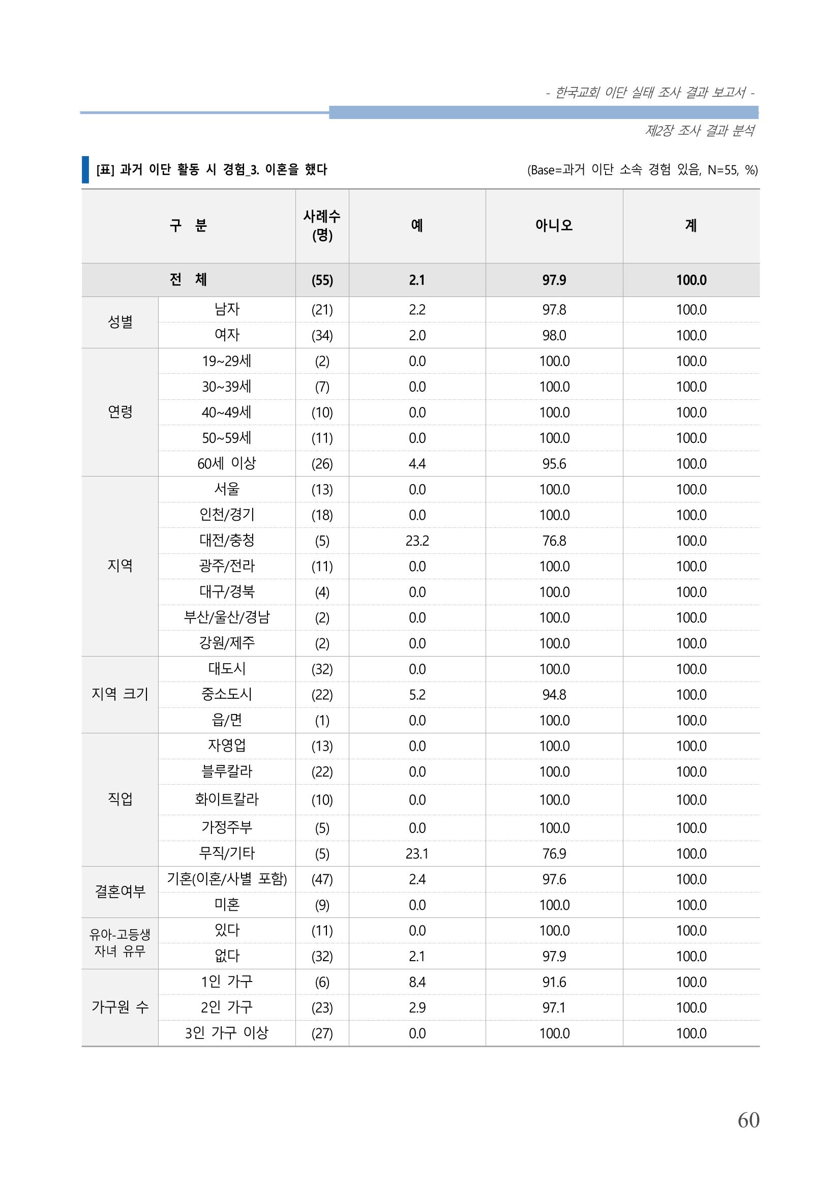 교회트랜드2024(4) 64페이지