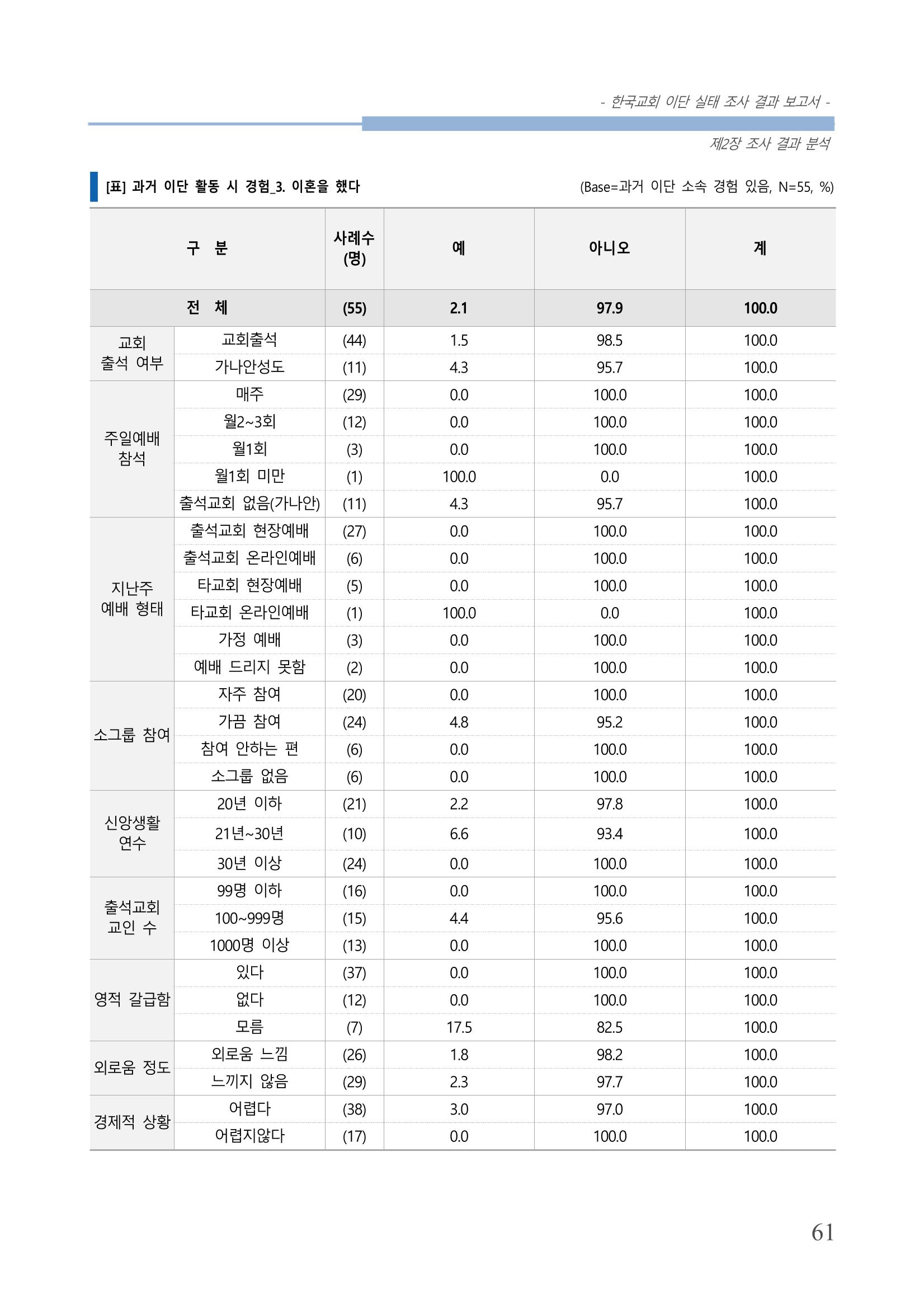 교회트랜드2024(4) 65페이지