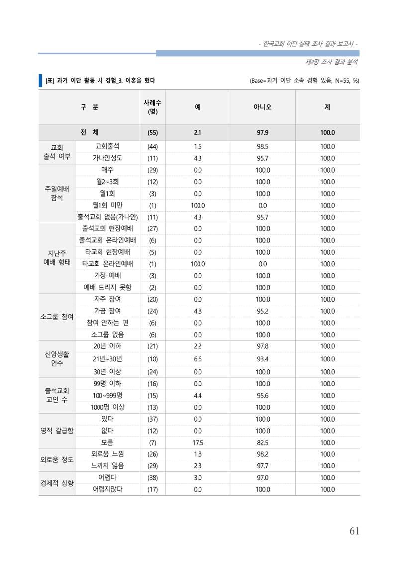 교회트랜드2024(4) 65페이지