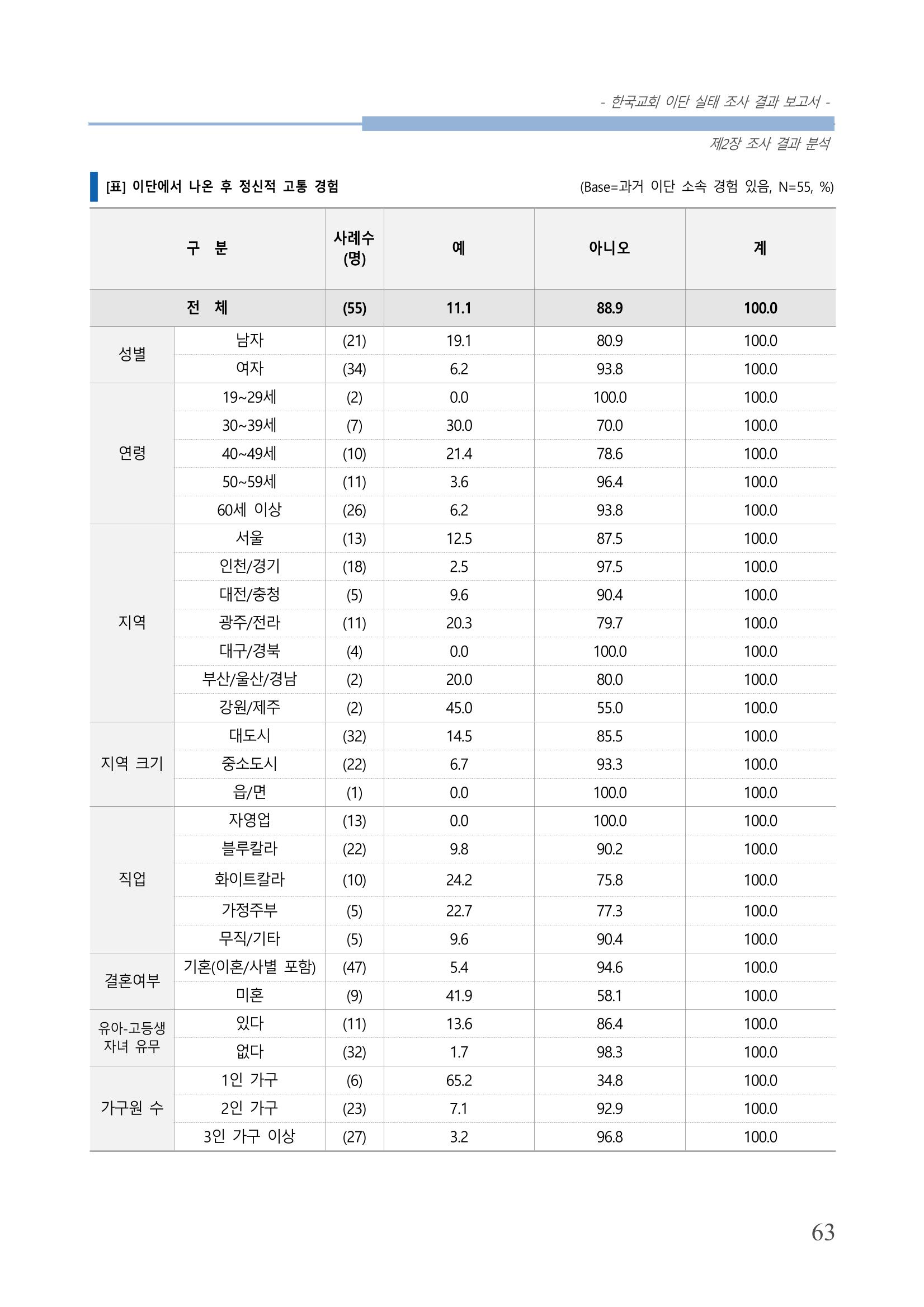 교회트랜드2024(4) 67페이지