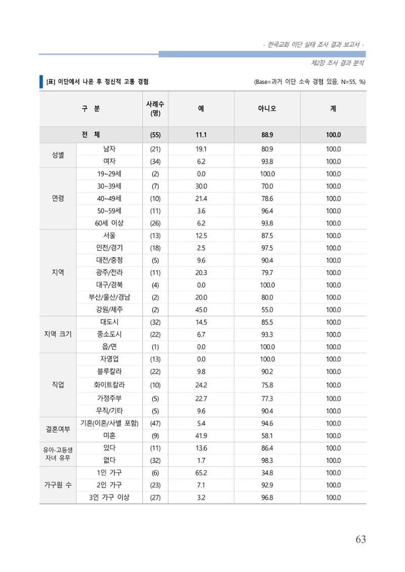교회트랜드2024(4) 67페이지