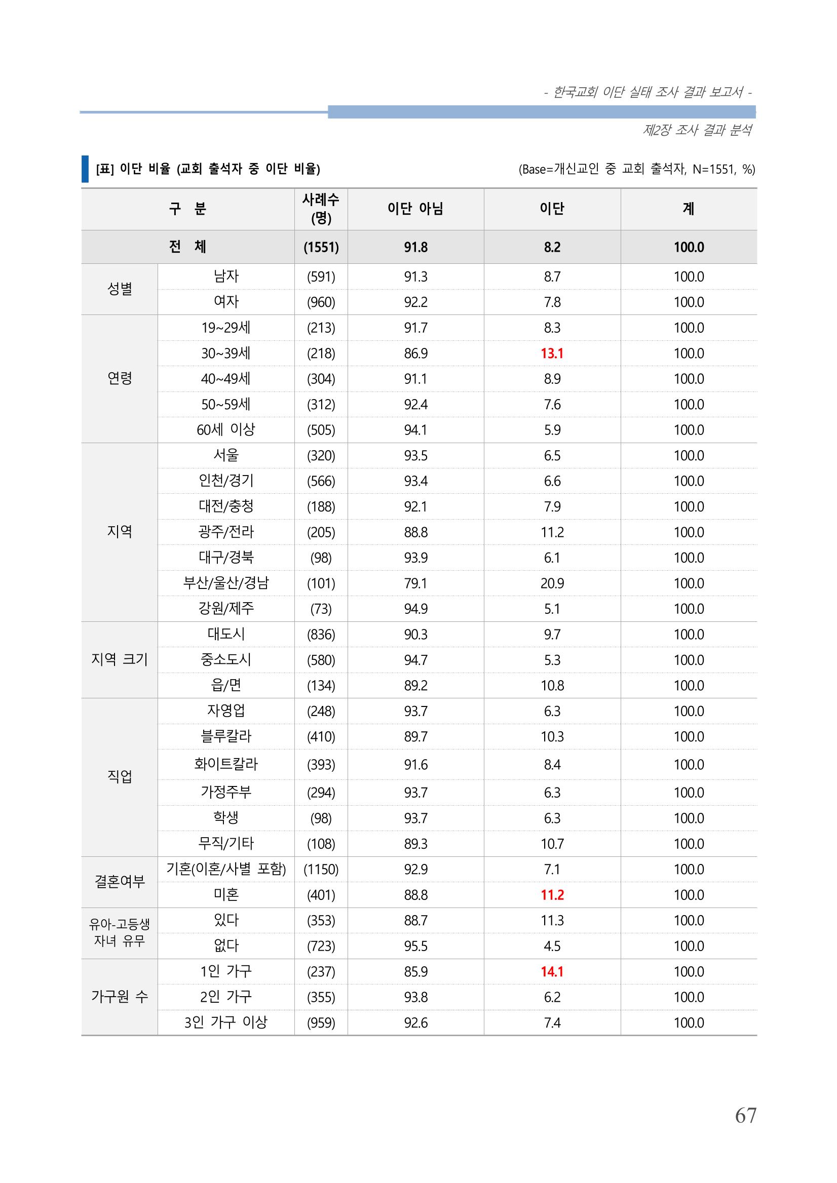 교회트랜드2024(4) 71페이지
