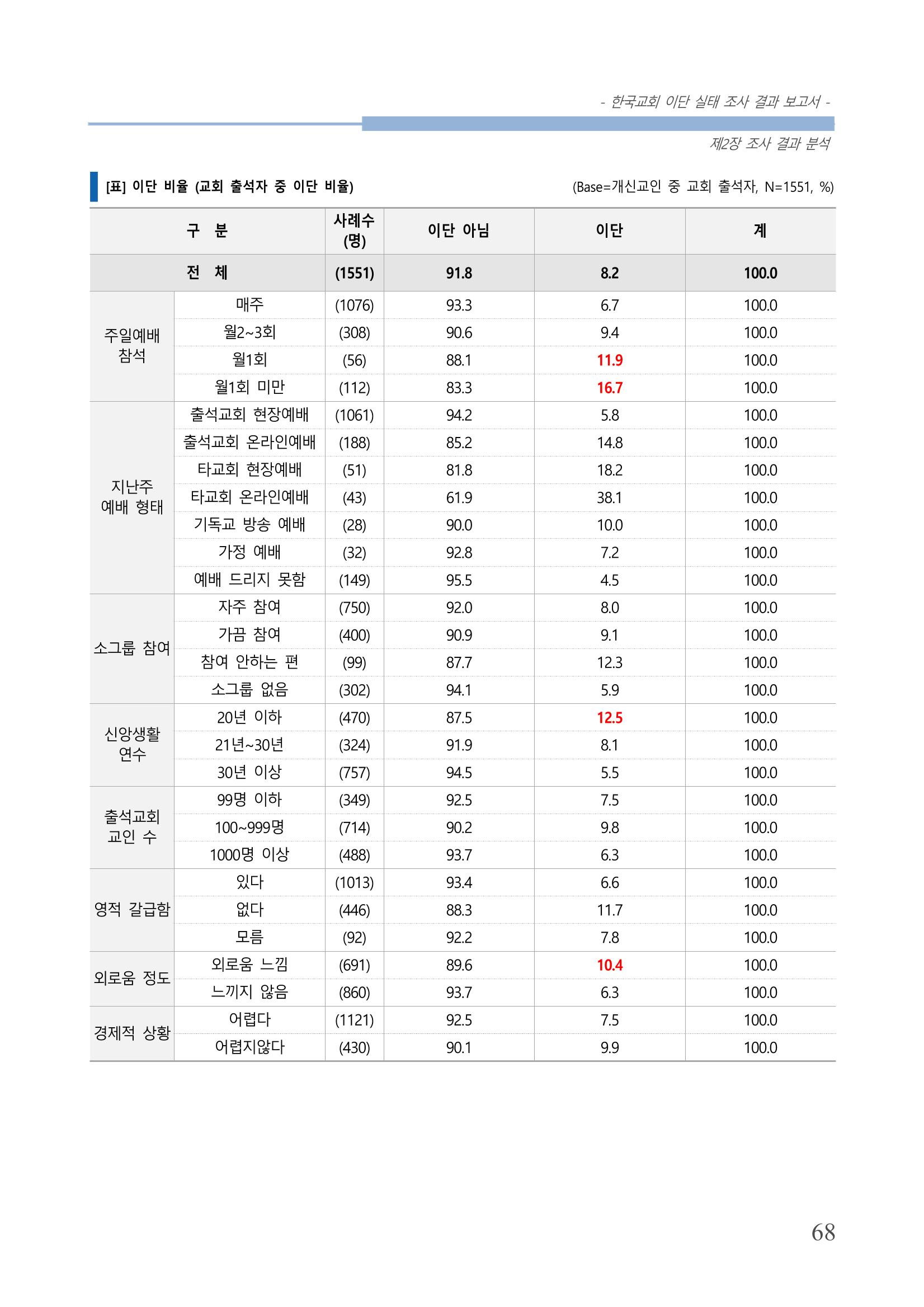 교회트랜드2024(4) 72페이지
