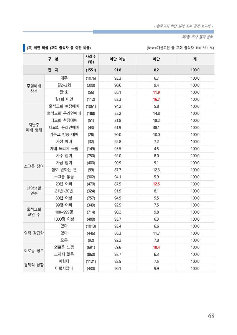 교회트랜드2024(4) 72페이지