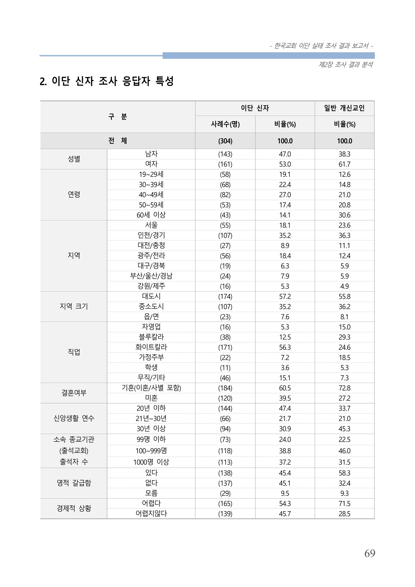 교회트랜드2024(4) 73페이지
