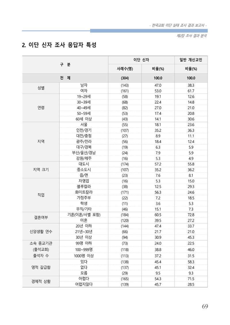교회트랜드2024(4) 73페이지