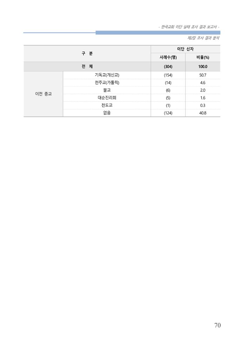 교회트랜드2024(4) 74페이지