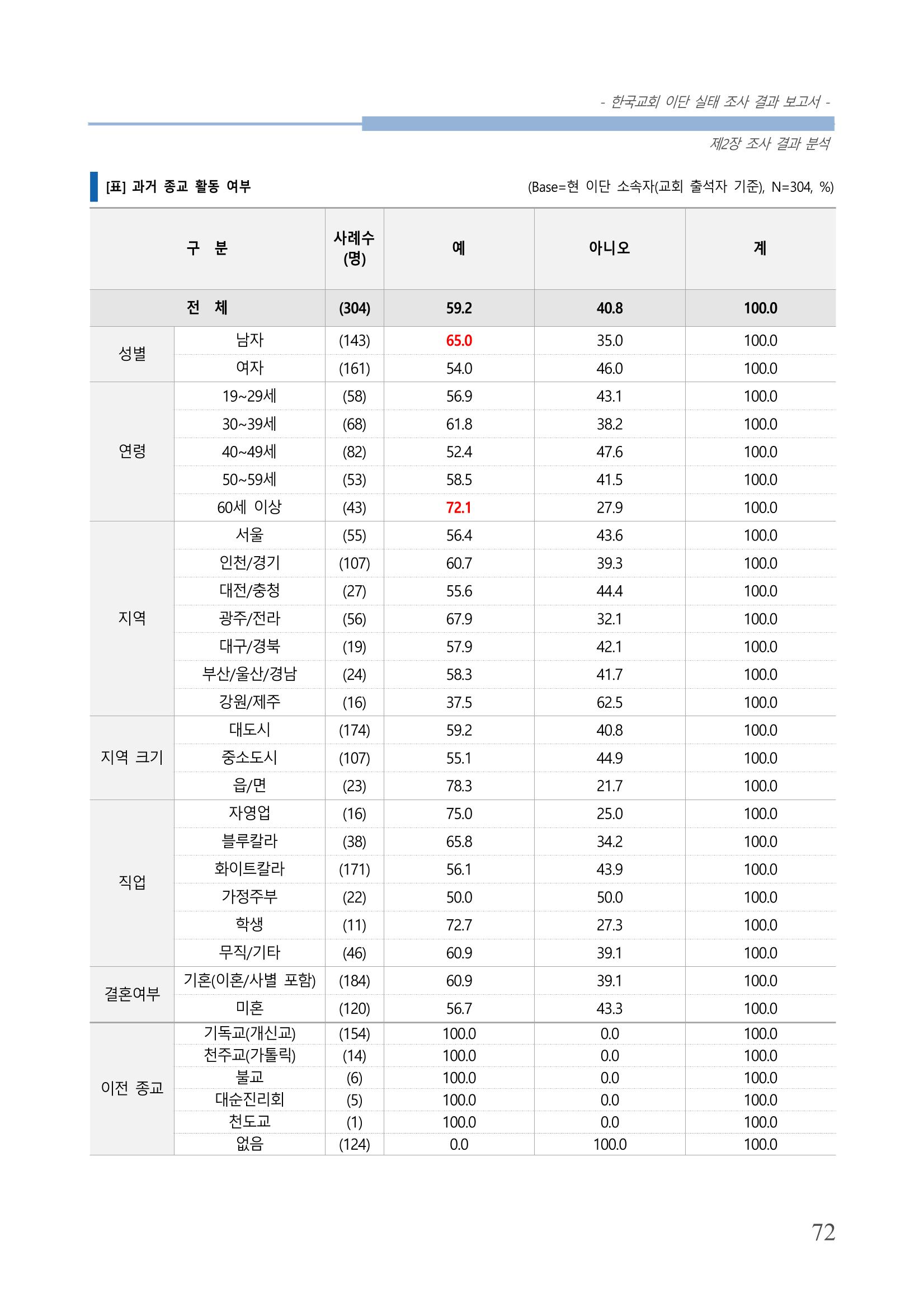 교회트랜드2024(4) 76페이지
