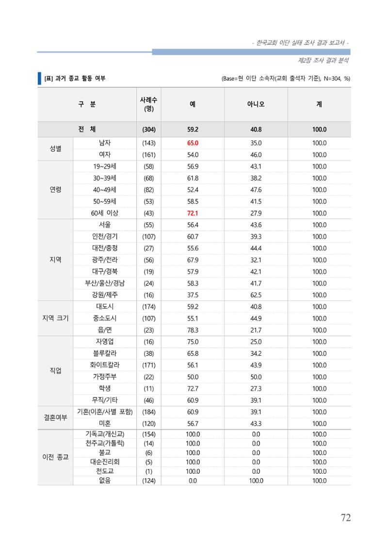 교회트랜드2024(4) 76페이지