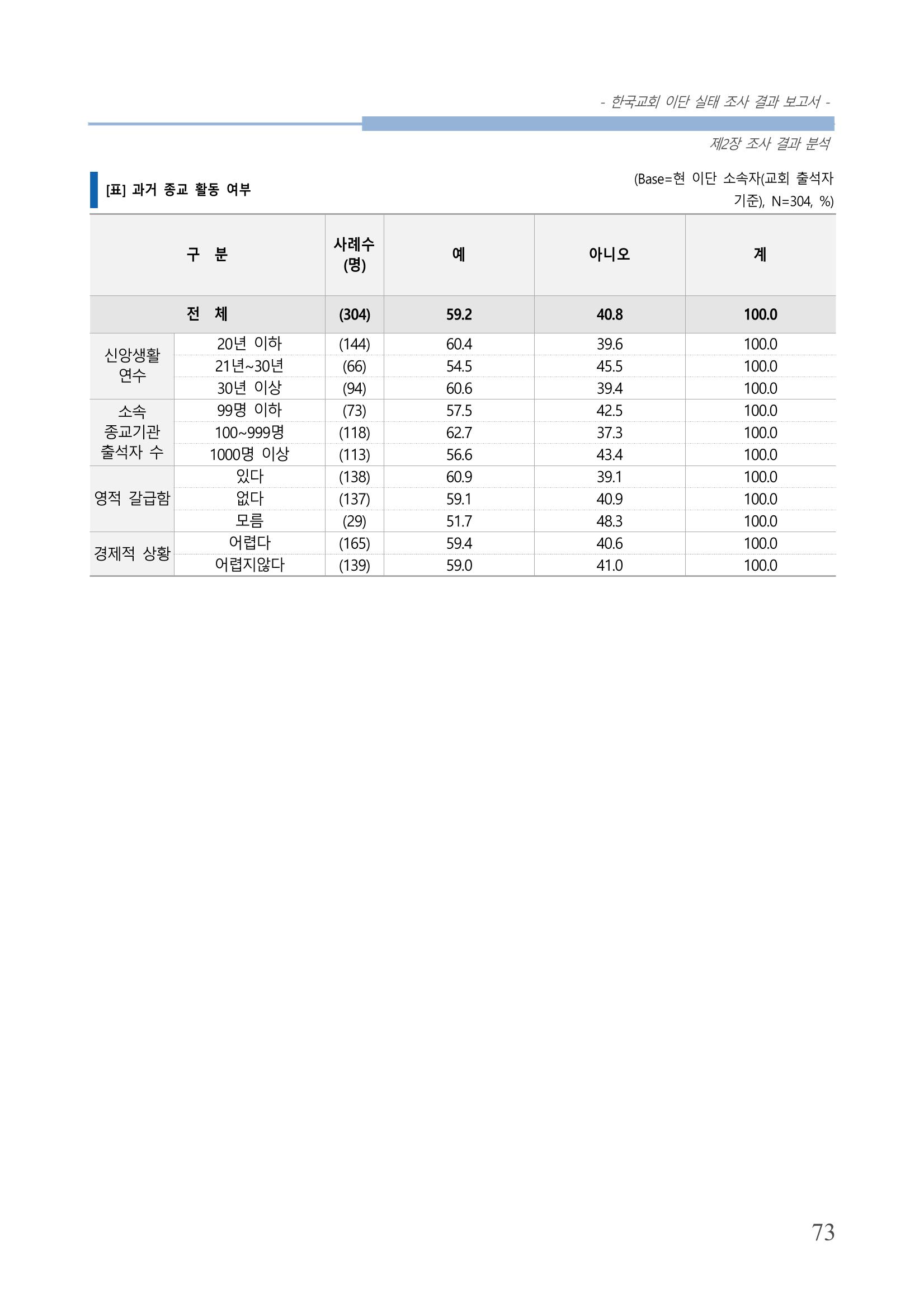 교회트랜드2024(4) 77페이지