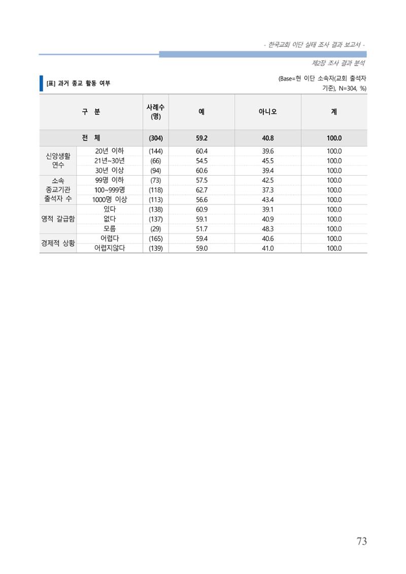 교회트랜드2024(4) 77페이지