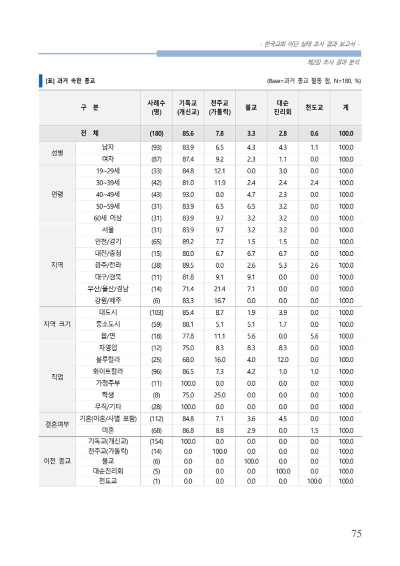 교회트랜드2024(4) 79페이지
