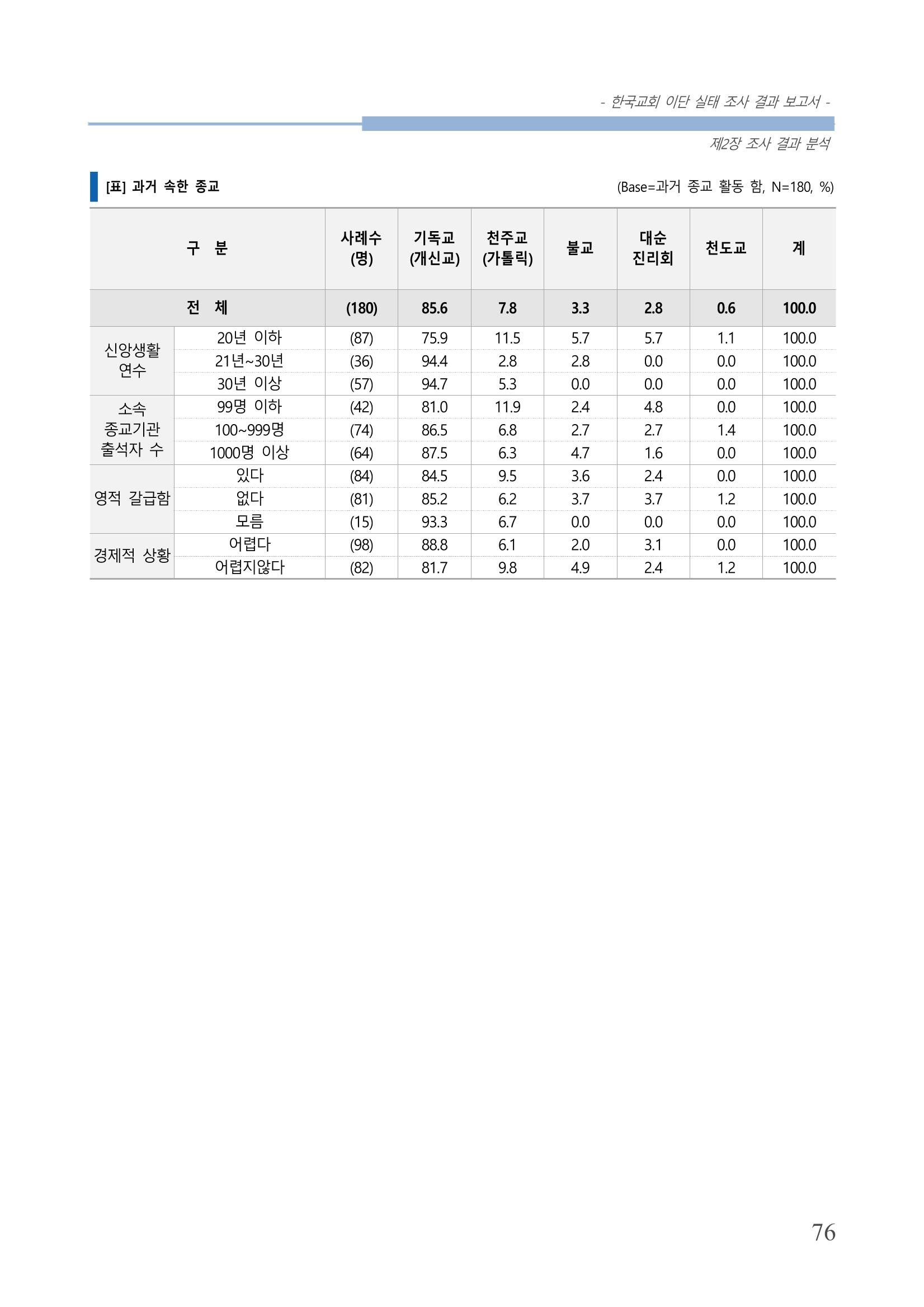 교회트랜드2024(4) 80페이지