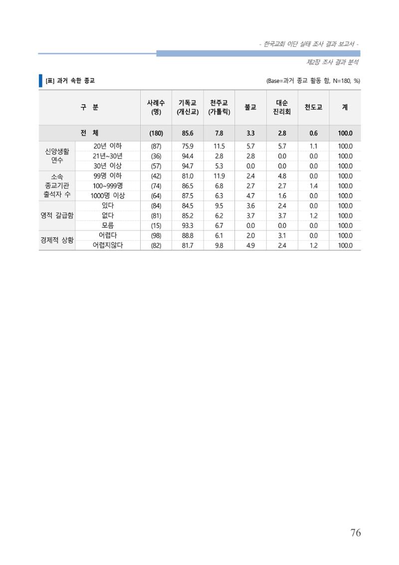 교회트랜드2024(4) 80페이지