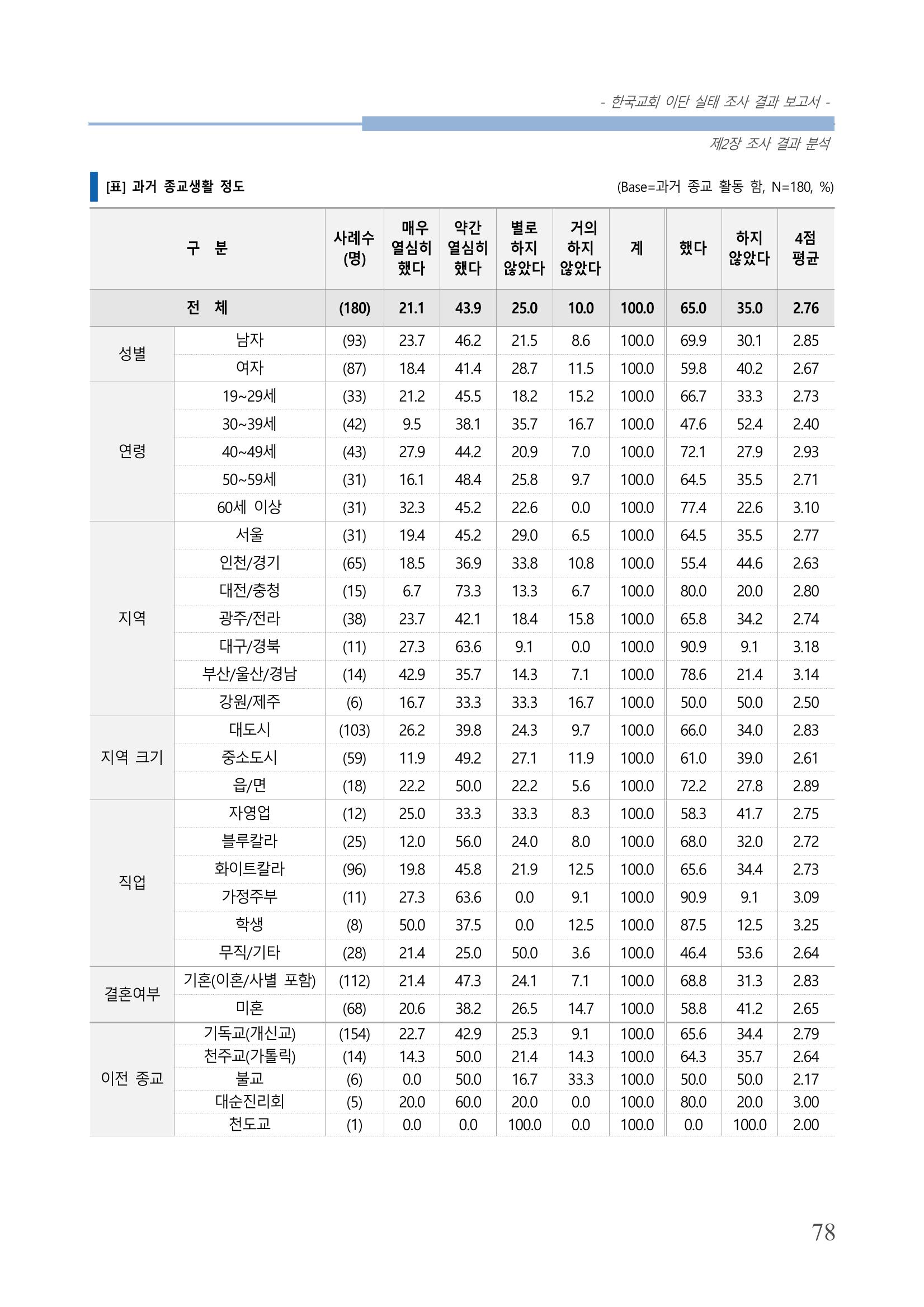 교회트랜드2024(4) 82페이지
