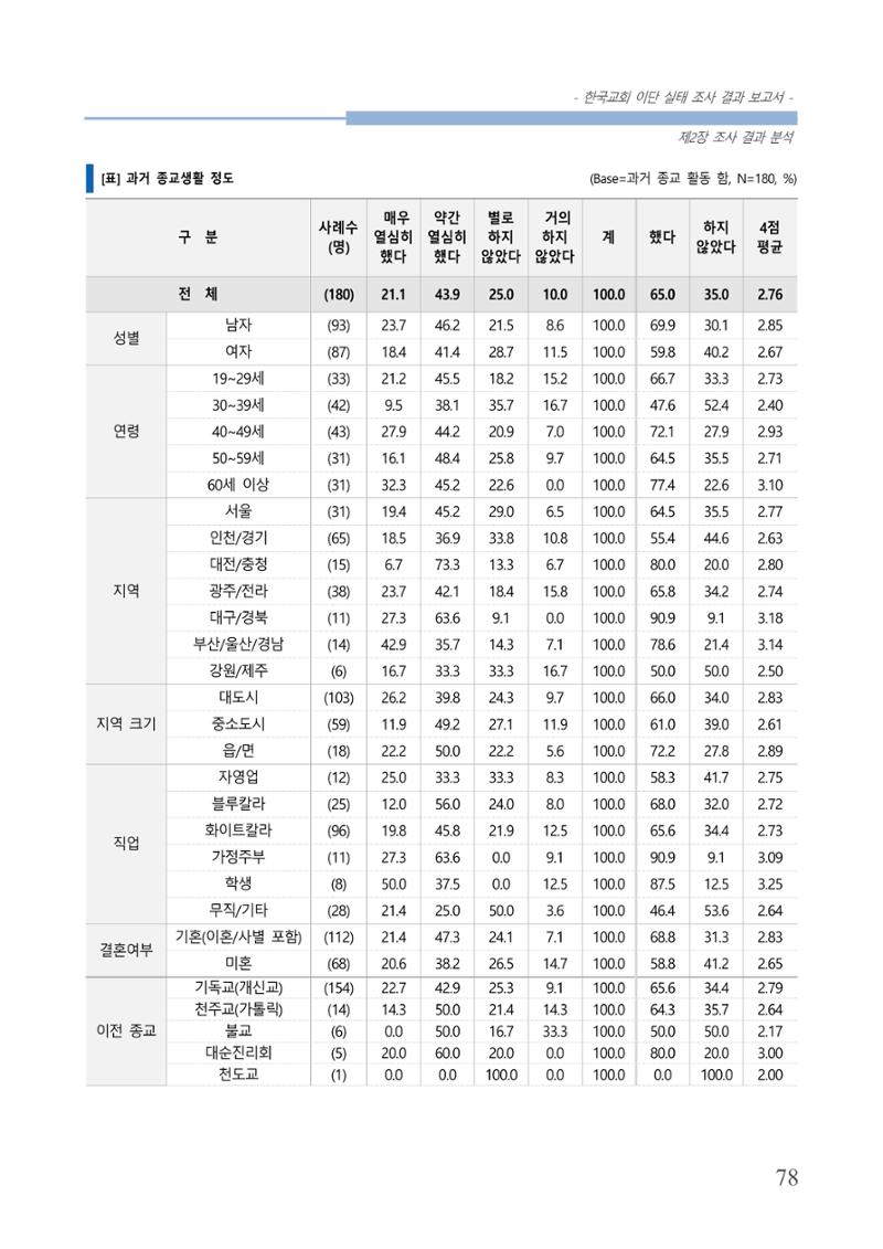 교회트랜드2024(4) 82페이지