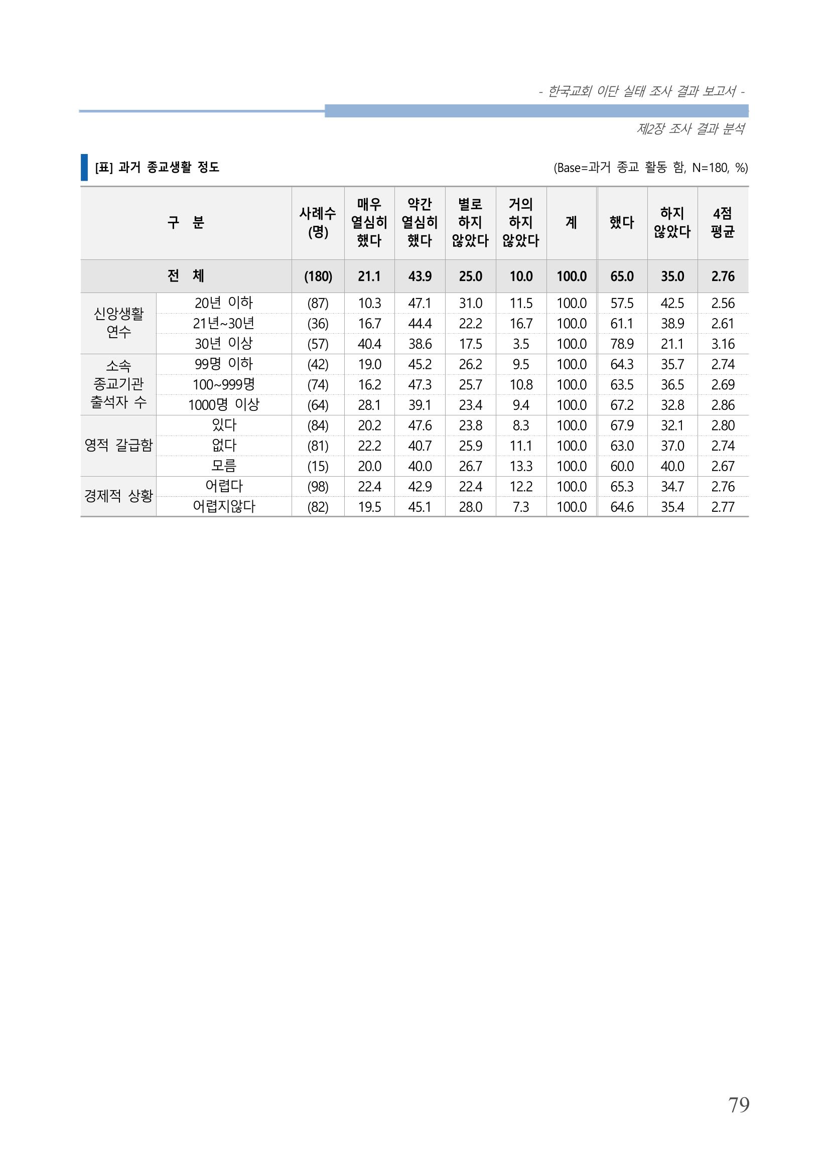 교회트랜드2024(4) 83페이지