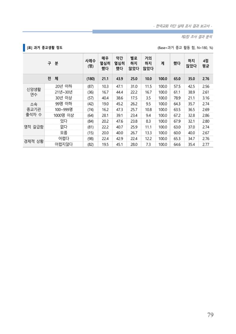 교회트랜드2024(4) 83페이지